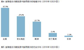 中投公司2010年度報告解析 資產管理業(yè)務的深化與轉型
